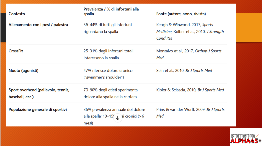 dolore spalla palestra